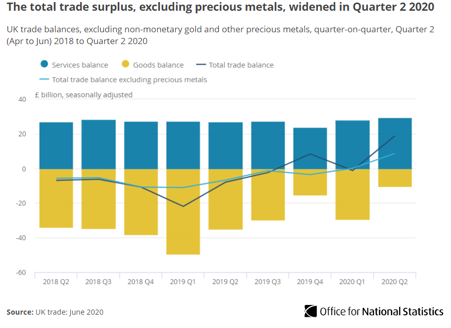 The total trade surplus, excluding precious metals, widened