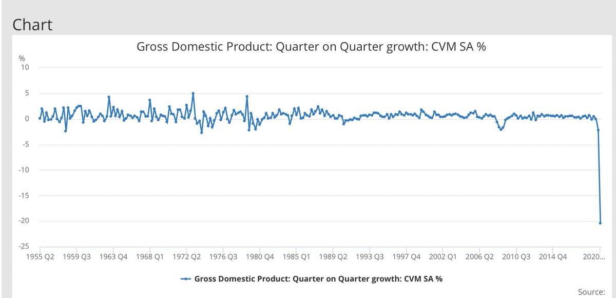 It means that the UK on course for sharpest hit in G7 for the economy, (await official confirmation of Q2 for Japan and Canada, but forecasts are lower than 20%) and on the last figures calculated, for excess deaths from the pandemic too...Worst on record by far...