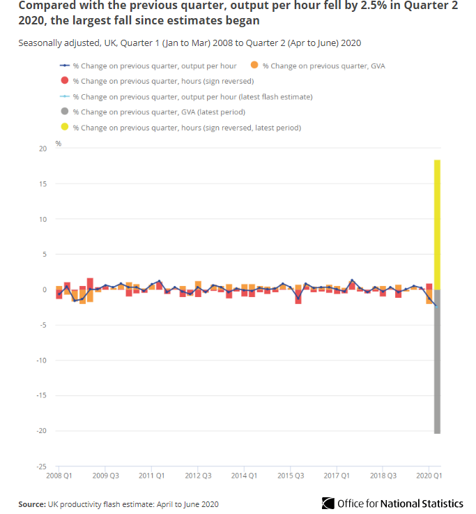 Chart title: Compared with the previous quarter, output per