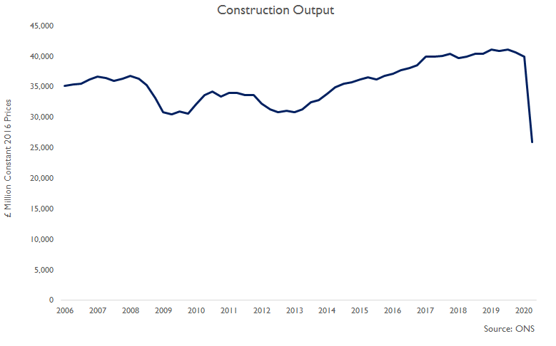 Construction output in 2020 Q2 was 35.0% lower than in Q1 & 36.4% lower than a year ago. Output also declined 1.7% in Q1 so consecutive quarterly declines & construction recession, the sharpest construction recession on record BUT... #ukconstruction  https://www.ons.gov.uk/businessindustryandtrade/constructionindustry/bulletins/constructionoutputingreatbritain/june2020newordersandconstructionoutputpriceindicesapriltojune2020