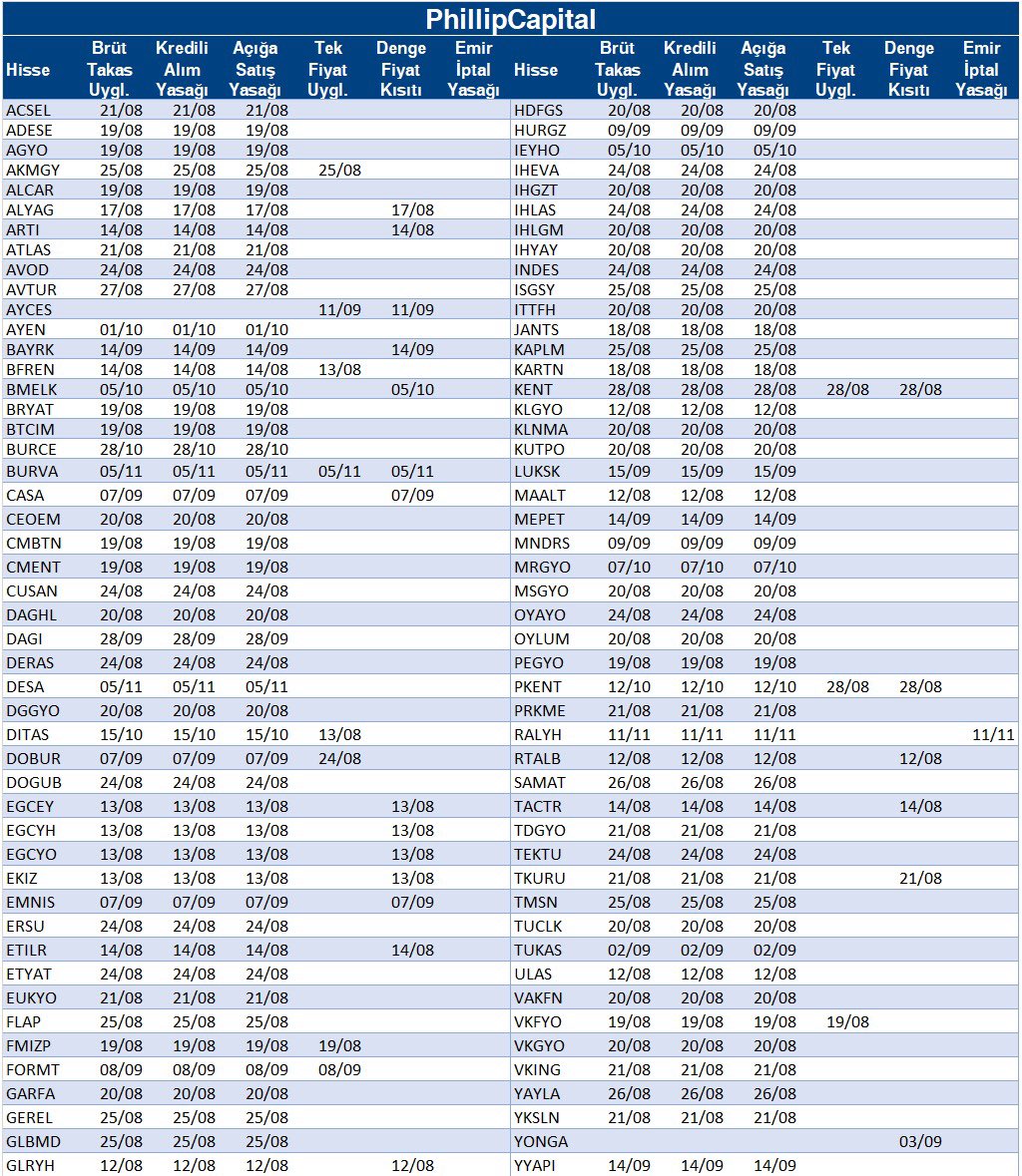 Phillip_Capital's tweet image. Brüt Takas Uygulanan hisse senetlerini tablomuzda bulabilirsiniz.
👇
#RALYH #BURVA #DESA #BURCE #DITAS #PKENT #MRGYO #BMELK #IEYHO #AYEN #DAGI #LUKSK #BAYRK #MEPET #YYAPI #HURGZ #MNDRS #FORMT #CASA #DOBUR #EMNIS #TUKAS #KENT #AVTUR #SAMAT #YAYLA #AKMGY #FLAP #GEREL #GLBMD #ISGSY