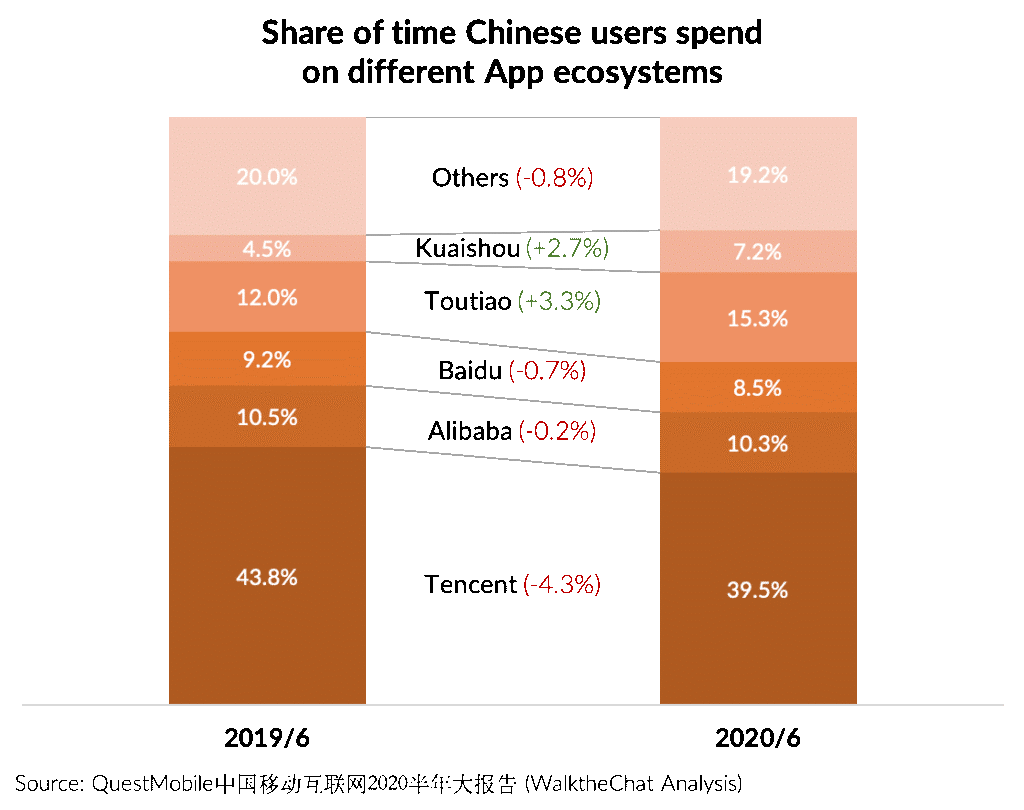 WalktheChat's tweet photo. Tencent is losing further momentum against ByteDance
Over the last year, Tencent’s “market share” of users time decreased by 4.3 points, while ByteDance and Kuaishou grew by respectively 3.3 and 2.7 points during the same period. https://t.co/ESZvqt9lRL