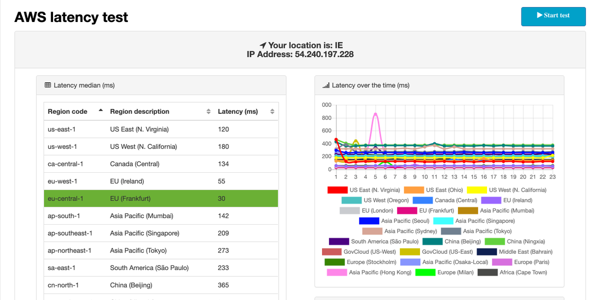 gerardsans's tweet photo. AWS Amplify tip! Ever wondered which AWS Region would be the best to deploy/host your app? Run this online tool to run a thorough latency test and make a sound decision 🤓📚

📊 AWS latency test
https://t.co/WGgs4zin9E

#AWSAmplify #deploy #hosting #tips ✨🚀 https://t.co/KB2W0OUh1q