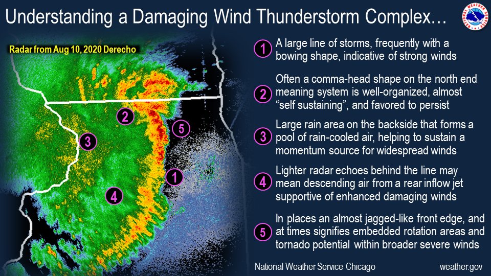 Derechos have an ominous look out the window as they approach and often have a distinct look on radar imagery too. Various radar attributes help tell us meteorologists a lot about them and help us hone in on messaging and warnings in advance, including embedded tornado potential.