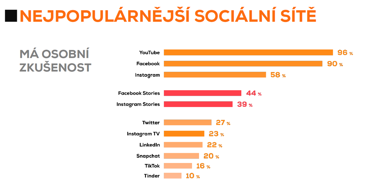 amidigitalcz's tweet image. Dlouhodobě nejdynamičtější sítí je #Instagram, jeho oblíbenost vzrostla zhruba o čtvrtinu oproti minulému roku. Růst pozorujeme také u formátu stories.

#AMIDIGITALINDEX2020 #AMIDIGITALINDEX