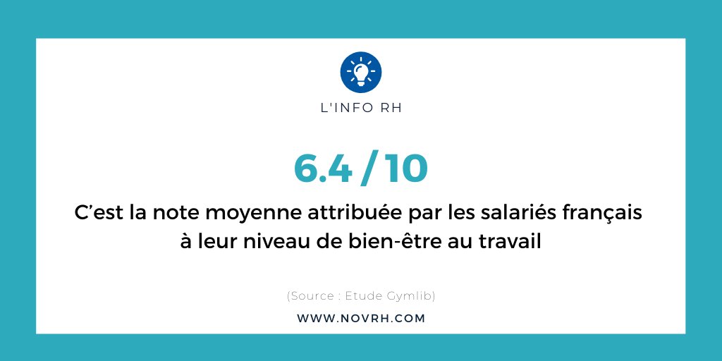 NOVRH's tweet photo. [#InfoRH] 🔎 Et vous, quels sont les chiffres concernant le bien-être au travail dans votre entreprise ? #Management #QVT #RH #ressourceshumaines https://t.co/hXyu56yu6f