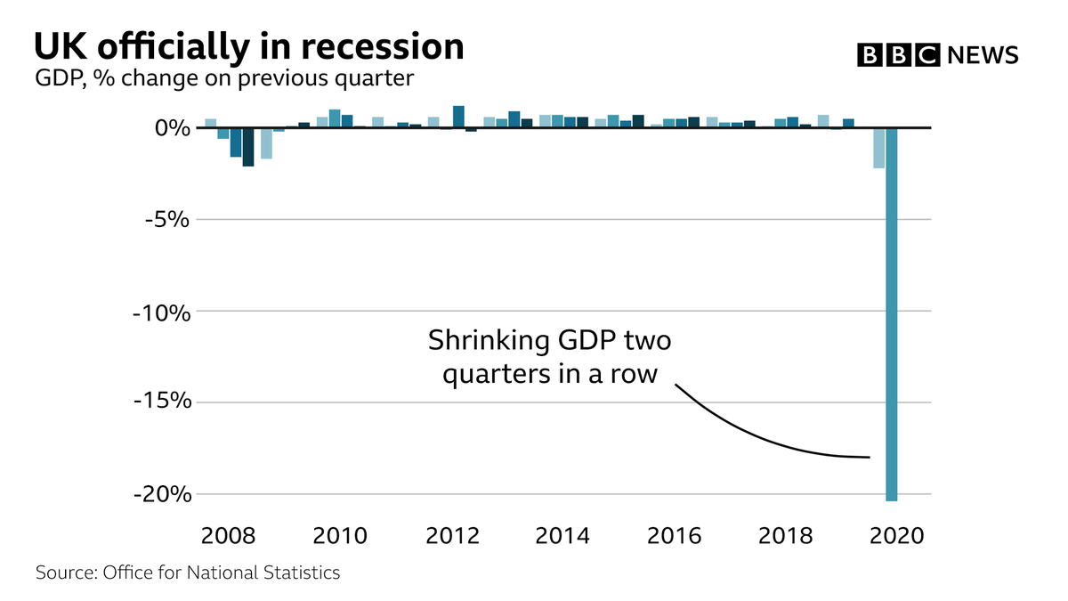 The UK economy has suffered its biggest fall on recordBetween April and June, during lockdown, the economy shrank 20.4% compared with the first three months of the yearBut, what is a recession and how could it affect you?[Thread] http://bbc.in/Recession 