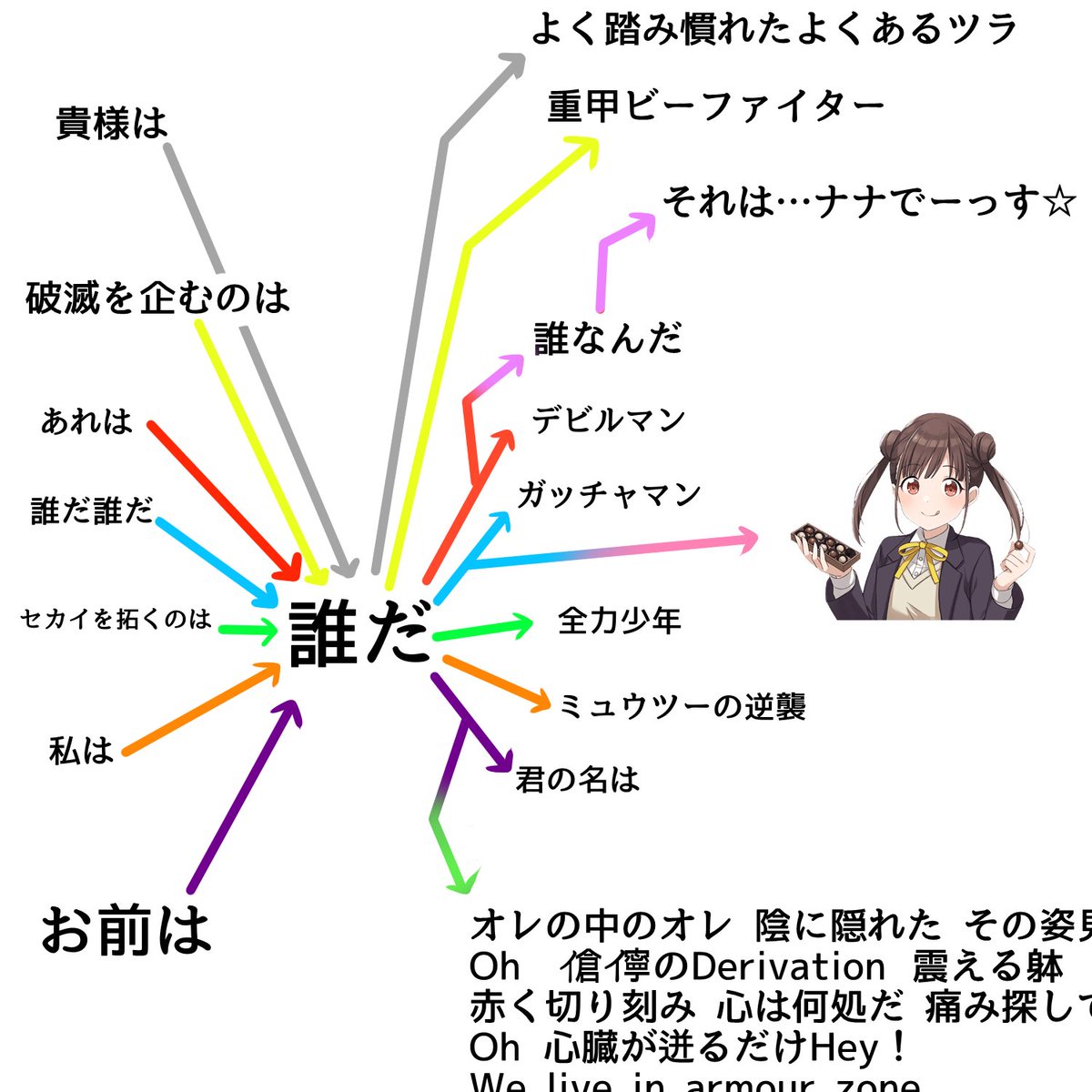 アニメのセリフや歌詞などに入ってる 誰だ をフローチャートにしてみたら なんだかカオスな図になってしまった Togetter