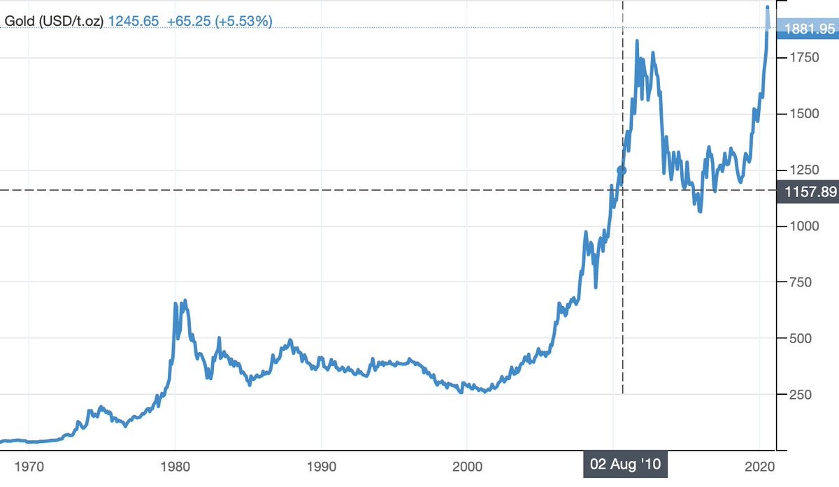 you buy and how long you hold for. For example, if you look at the charts below, if you had bought Gold a decade ago in August 2010, you would have gotten it for roughly $1,400, and today Gold is worth around $1,900 (which is about 35% return on your money or an average annual