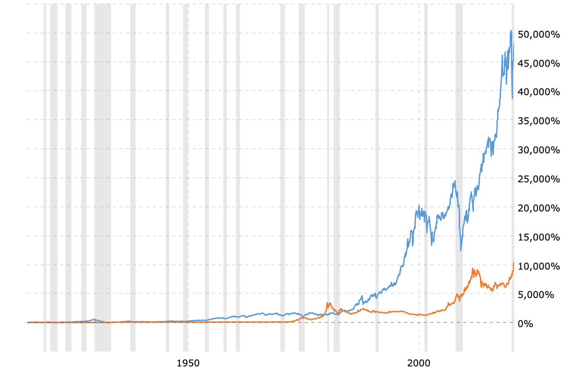 bets with Gold. Should you invest in Gold? Maybe not. Why? Because there are better options. Look at this chart comparing the performance of the stock market to Gold. Historically, the stock market index has significantly outperformed Gold on a ratio of 3 to 1. If history is