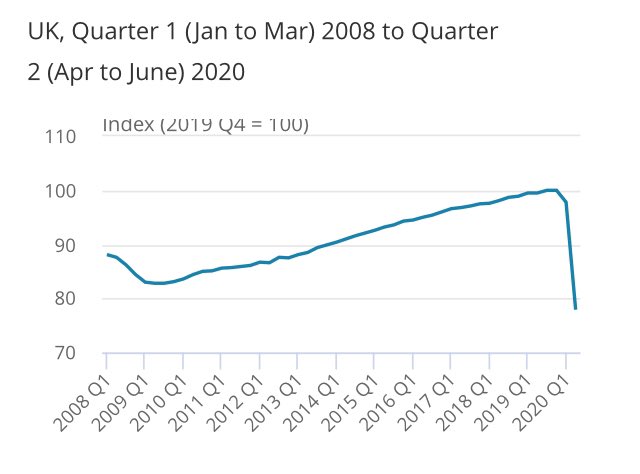 Wow, 21.7%. I guess that’s what happens when Piers Morgan becomes the Chief Medical Officer and the Chancellor at the same time.  https://www.ons.gov.uk/economy/grossdomesticproductgdp/bulletins/gdpfirstquarterlyestimateuk/apriltojune2020