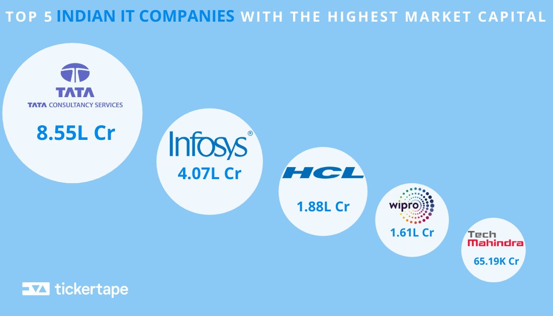 TickertapeIN's tweet image. In the world economy, India is the largest exporter of IT. 

Here&apos;s an interesting look at the top 5 biggest players in the Indian IT industry🤔