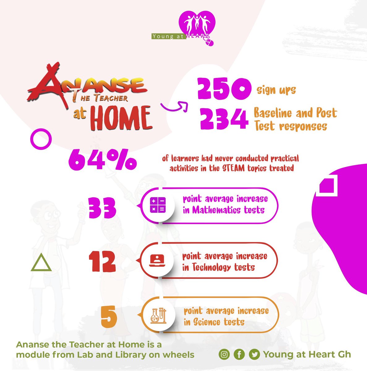 youngatheartgh's tweet image. Results from Phase 1 of Ananse At Home - our homeschooling program for basic school children,  show improved post-test scores across board. The program connects students to the digital library on our #LabandLibraryonWheels systems! Sign up here to connect bit.ly/3eLp9c0