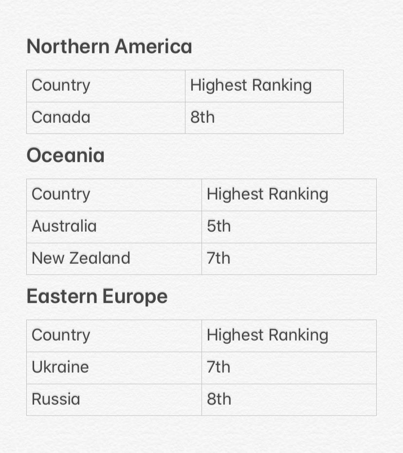 If your country isn’t included in this list but  #ItsOkaytoNotBeOkay also ranked there, just reply to this thread with a screenshot of its highest ranking. Thank you 