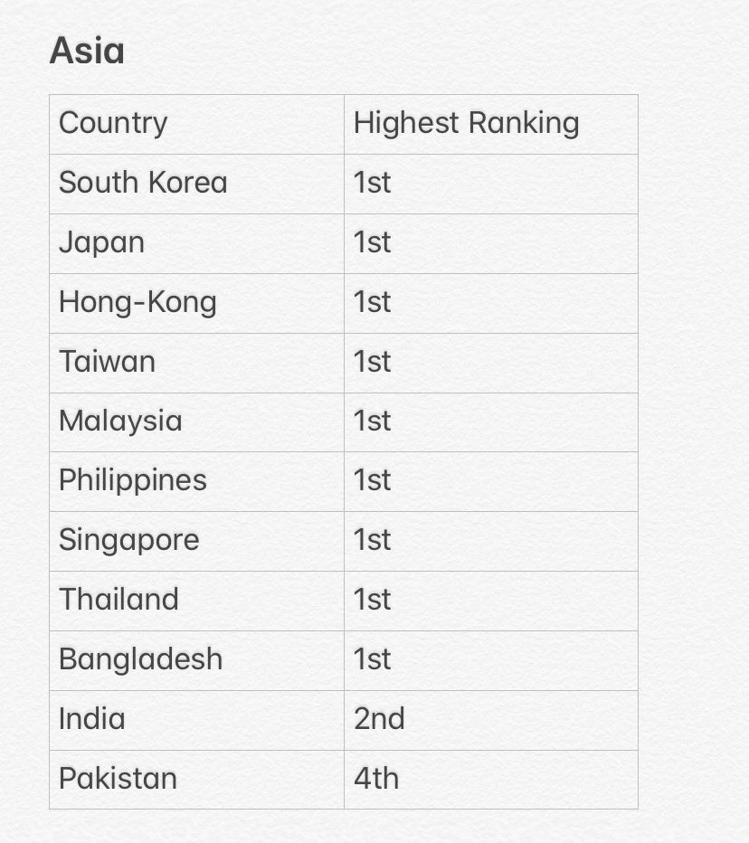   #ItsOkaytoNotBeOkay’s Highest Spot Reached in Countries Around the World (Netflix) 31 countries in total May be more than 31 countries because FlixPatrol doesn’t have the data for all countries Not yet released on MENA and EU. Will be released on the 16th