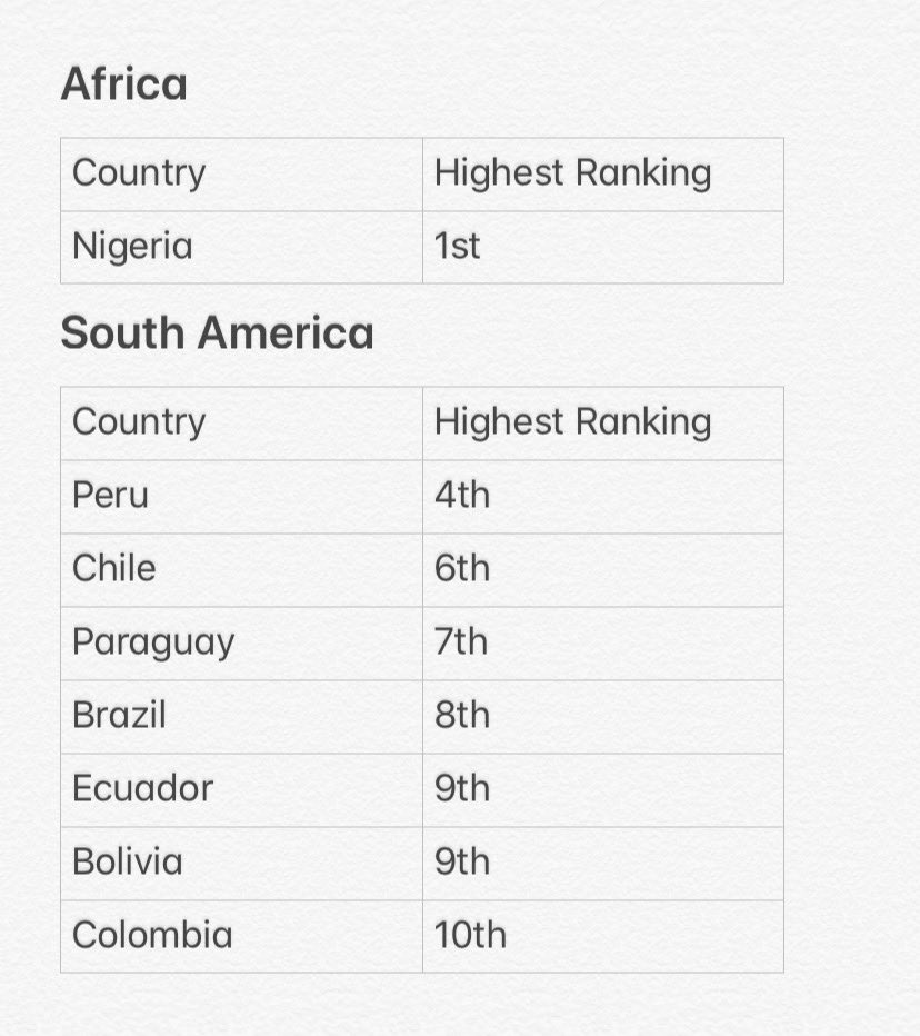   #ItsOkaytoNotBeOkay’s Highest Spot Reached in Countries Around the World (Netflix) 31 countries in total May be more than 31 countries because FlixPatrol doesn’t have the data for all countries Not yet released on MENA and EU. Will be released on the 16th
