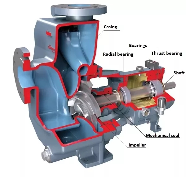 as casting centrifugal pump , Casing, Impeller, Shaft, bearings (radial &amp; thrust), and mechanical seal.
