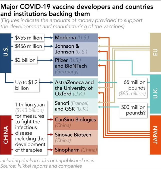 Major covid 19 vaccine developers and countries and institutions backing them