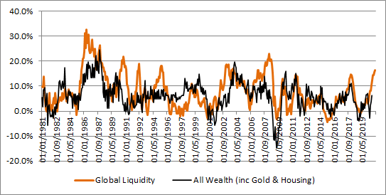 crossbordercap's tweet photo. #Worldwealth The Everything Rally is being driven by #liquidity. Latest end-July data including US #housing and gold. Wealth is going up...why shouldn't #GDP? https://t.co/yvj3rFGd3f
