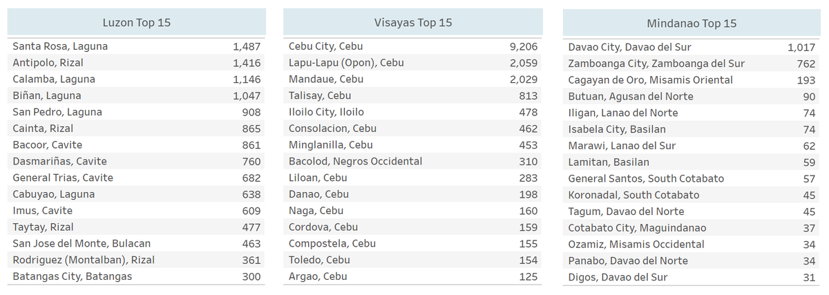 There are now 24 cities in the Philippines with more than 1,000 confirmed cases. This includes all cities in Metro Manila, 3 cities in Metro Cebu (Cebu, Lapu-Lapu, Mandaue), 3 cities in Laguna (Santa Rosa, Calamba, Biñan), Antipolo, and Davao City  #COVID19PH