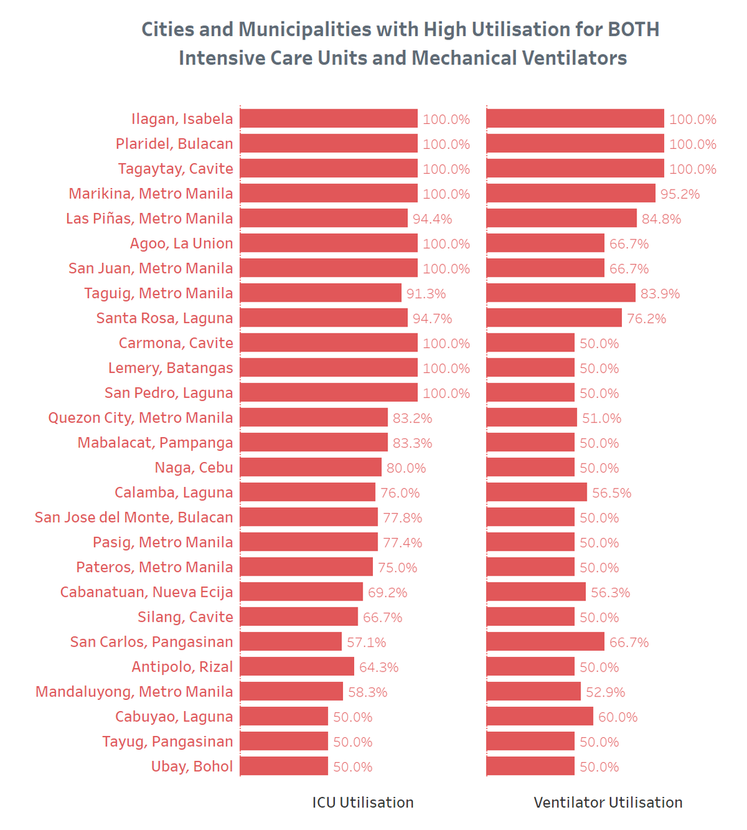 There are also 27 cities or municipalities where both ICUs and ventilators are highly utilised. Among these, 8 are in Metro Manila, 4 in Laguna, 3 in Cavite, and 2 each in Bulacan and Pangasinan. It's clear that the epicentre is not just Metro Manila, but the entire Mega Manila.