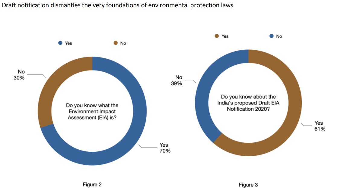 According to media reports, 20 Lakh comments were sent to MOEF !  @tandem_research ‘s survey report suggests that the majority of the respondents were aware of the EIA and 61 % of the total respondents knew of the Draft EIA 2020. Report available at  https://tandemresearch.org/assets/EIA-TR-Sirohi-Shantha.pdf