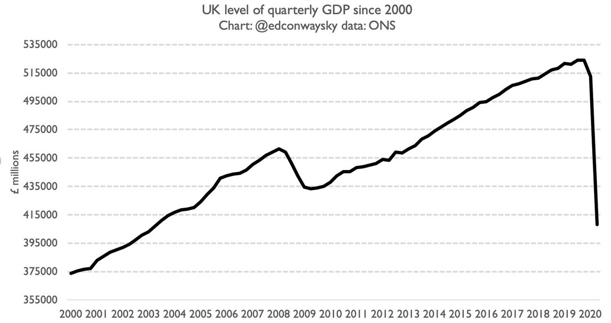 Here's a chart showing you the level of UK GDP - eg the "size" of the economy - since 2000.In the space of two quarters UK GDP has gone back to the same level it was in mid 2003.So not just a lost decade, but a lost 17 years. Happily it will soon rebound.Even so. Blimey.