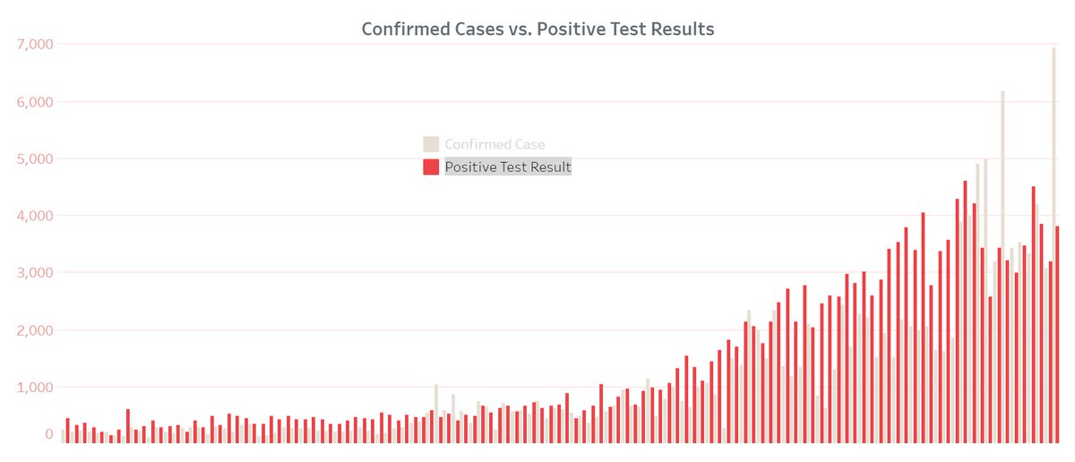 All epidemiological trends in the Philippines have bad news. Let's start with individuals testing positive. For the past week, there are at least 3K individuals testing positive every day. The last time Philippines had less than 1K positive test results was 49 days ago (24/June).