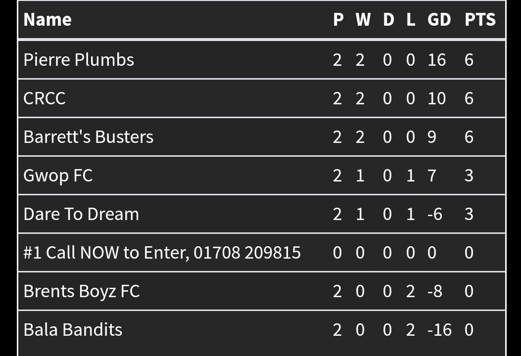 crccfc's tweet image. The updated @pfromford Premiership table after match day 2, with @crccfc sitting in 2nd on goal difference. Early days but a great start to the new season.

#COYCRCC #UpTheClub #NonLeague