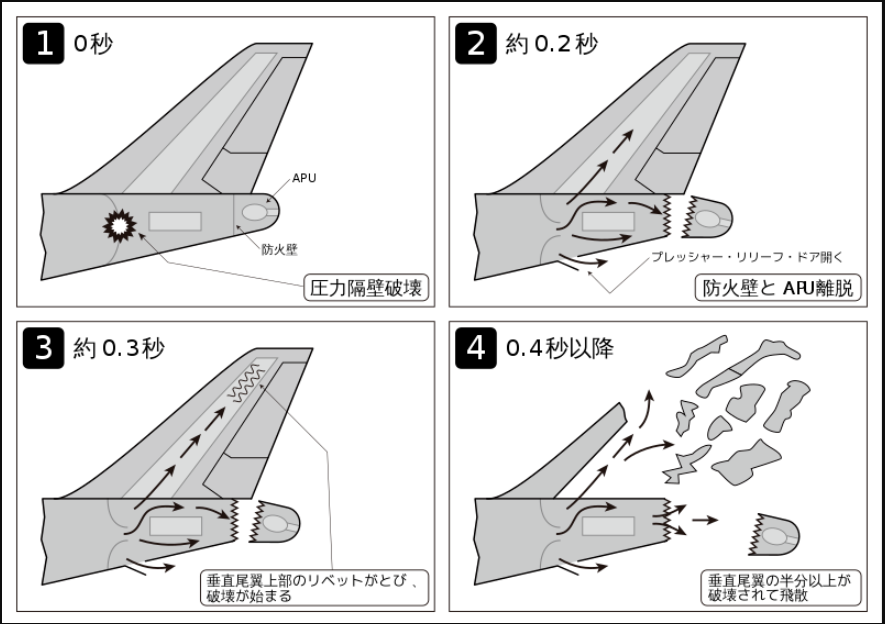 Disaster 機体後部圧力隔壁破壊 客室内与圧空気が機体尾部に噴出 Apu 補助動力装置 及び機体後部脱落 垂直尾翼の相当部分を破壊 それに伴い動翼を動かす油圧装置が全て不作動 異常発生後1分足らずで油圧喪失に陥ったとされる同機は 激しい上下 蛇行運動 Disaster 機体後部圧力隔壁破壊 客室内与圧空気が機体尾部に噴出 Apu 補助動力装置 及び機体後部脱落 垂直尾翼の相当部分を破壊 それに伴い動翼を動かす油圧装置が全て不作動 異常発生後1分足らずで油圧喪失に陥ったとされる同機は 激しい上下 蛇行運動