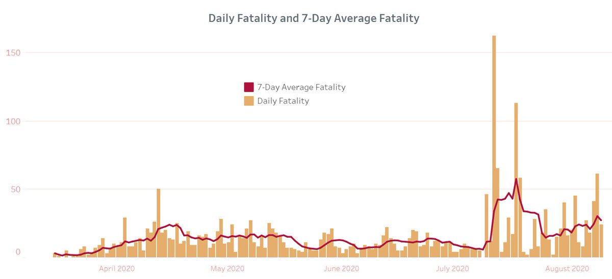 Fatality has also been increasing in the Philippines. When August started, the 7-day average fatality was 20.3 fatalities per day. As of the latest DOH data drop, the 7-day average fatality is currently at 27.1 fatalities per day.  #covid19ph
