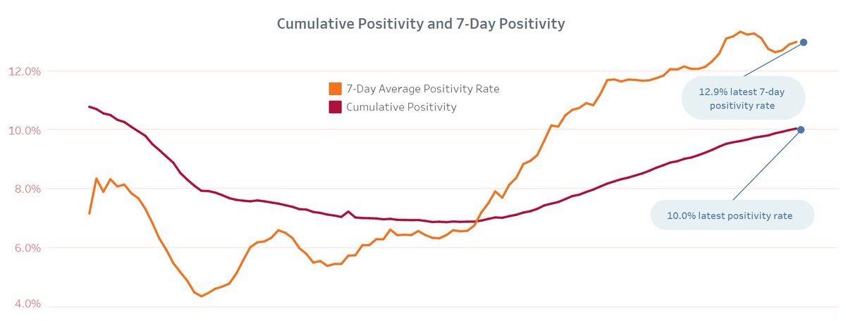 Positivity rate still continues to increase since mid-June. The latest 7-day average positivity rate is at 12.9% while the cumulative positivity rate is now at 10%.