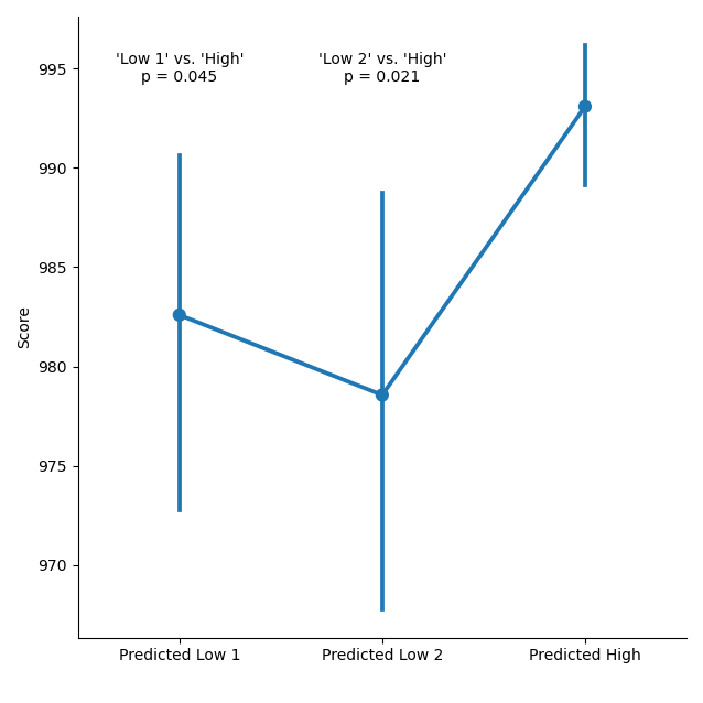 "The Curious Case of the Convenient Outliers: A Twitter Thread"A recent paper in a leading psych. journal reports a pre-registered experiment with significant results: The "Predicted High" condition is significantly different from the two "Predicted Low" conditions.