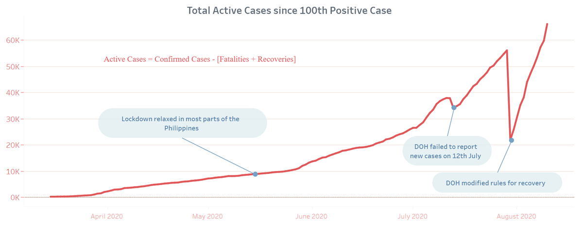 And active cases in the Philippines has been the highest since the pandemic started, now at 66K. There are only 16 countries in the world today where the active cases are more than 50K. In the entire Asia Pacific region, it's only India, Russia, Bangladesh, and the Philippines.