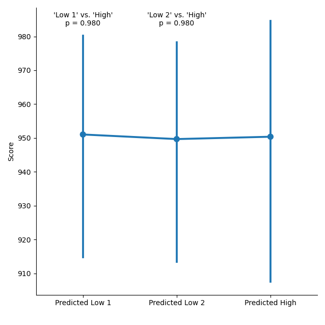 This what the results look like before excluding the outliers. Not very suggestive of significant differences.