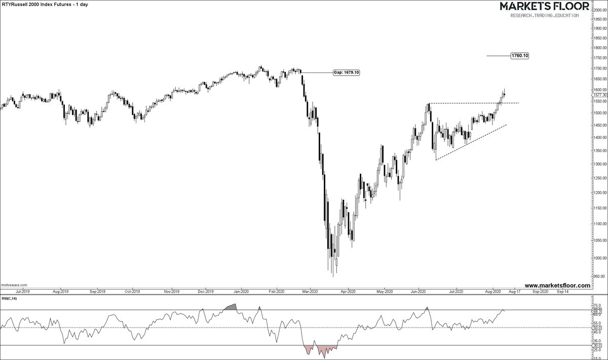 MarketsFloor's tweet photo. $RTY $RTY_F
Russell 2000 Index Futures

Small Caps turn now to move up..

#INDEX $ES_F $SPX #MFINDEX https://t.co/oOMSNAwZ71