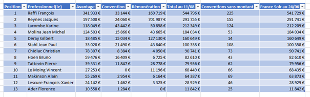 Voyons maintenant les chiffres déclarés par  @france_soir soir et ceux que j’ai relevé. Je constate des chiffres exacts ou ayant faiblement augmentés depuis l’article de FS. Vous pouvez aller consulter ces données sur le site Eurosfordocs en libre accès.