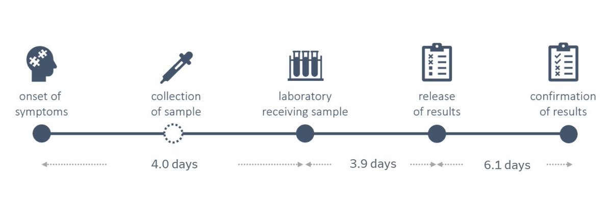 The average lag from onset of symptoms to confirmation of positive case has also increased, and is now at 14 days. Previously this number remained around 13 days for about a month. This means efficiency of both testing and validation processes has degraded.