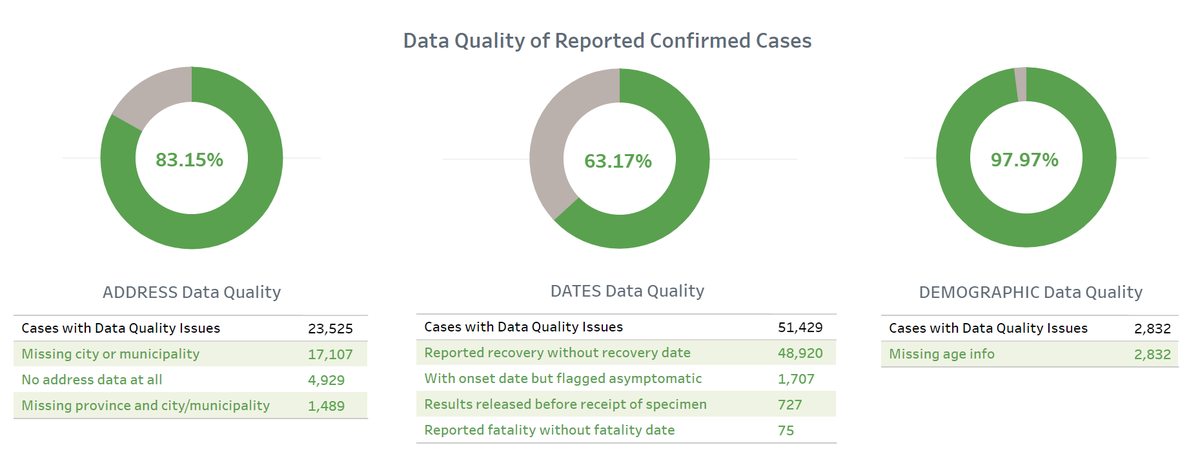 There are a couple of quasi-good news. Data quality of geographical data has improved, now at 83%. This still means there are more than 23K confirmed cases without any associated local government associated, almost 16K of which are in Metro Manila.  #covid19ph