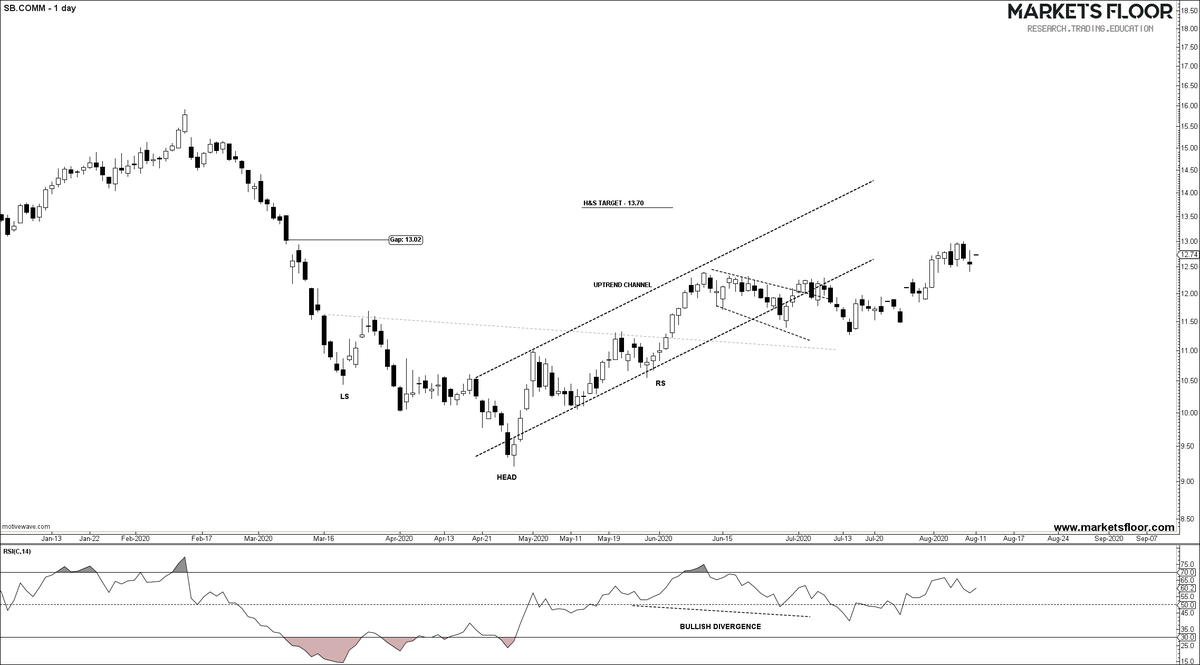 MarketsFloor's tweet photo. $SB
SUGAR FUTURES
Gradually moving to the target....
#SUGAR #SB #SB1 #FUTURES #COMMODITY #MFCOMM https://t.co/U99XLjwTDP