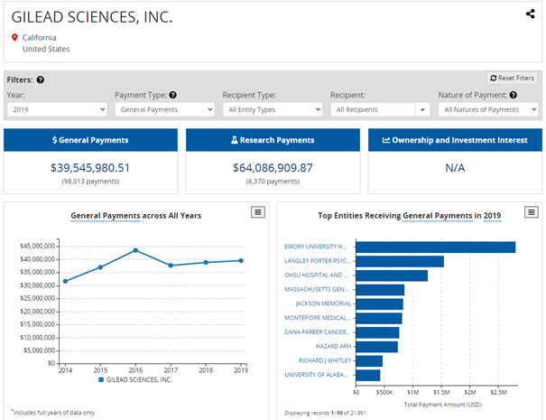 Déclarations de Sanofi et Gilead aux USA. Nous pouvons les consulter ici https://openpaymentsdata.cms.gov/ Gilead dispose d’un budget de 39.5 millions d’euros, supérieur à celui de Sanofi avec 14 millions d’euros. Rien d’anormal pour une société américaine sur son territoire national.
