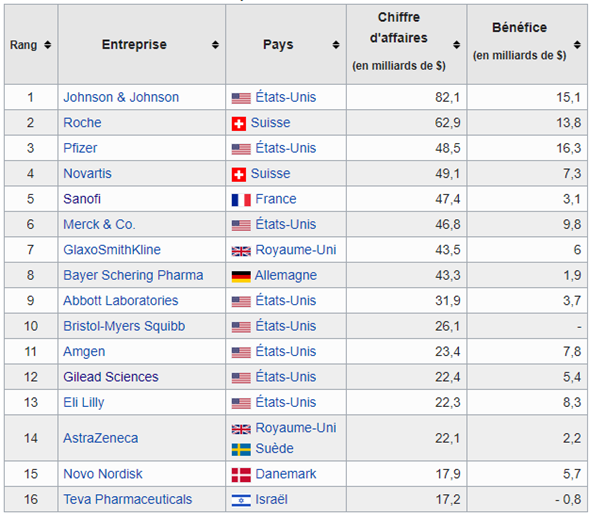 A titre informatif, nous pouvons aussi consulter les dépenses en lobbying (USA) sur le site  https://www.opensecrets.org/ . Je vous mets également le classement des entreprises pharmaceutiques. Sanofi est 5ème en CA 2019 et Gilead est 12ème. https://fr.wikipedia.org/wiki/Liste_des_plus_grandes_entreprises_pharmaceutiques