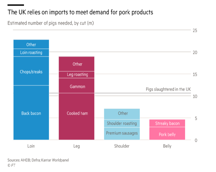 2/15 The UK is about 54% self-sufficient in pork. This looks bad right? It is more nuanced than that. You see, we are s/s in some cuts but not others. The UK consumer prefers certain parts of a pig to others. Brits love loin (Bacon) and leg (ham, gammon), shoulder & belly less so