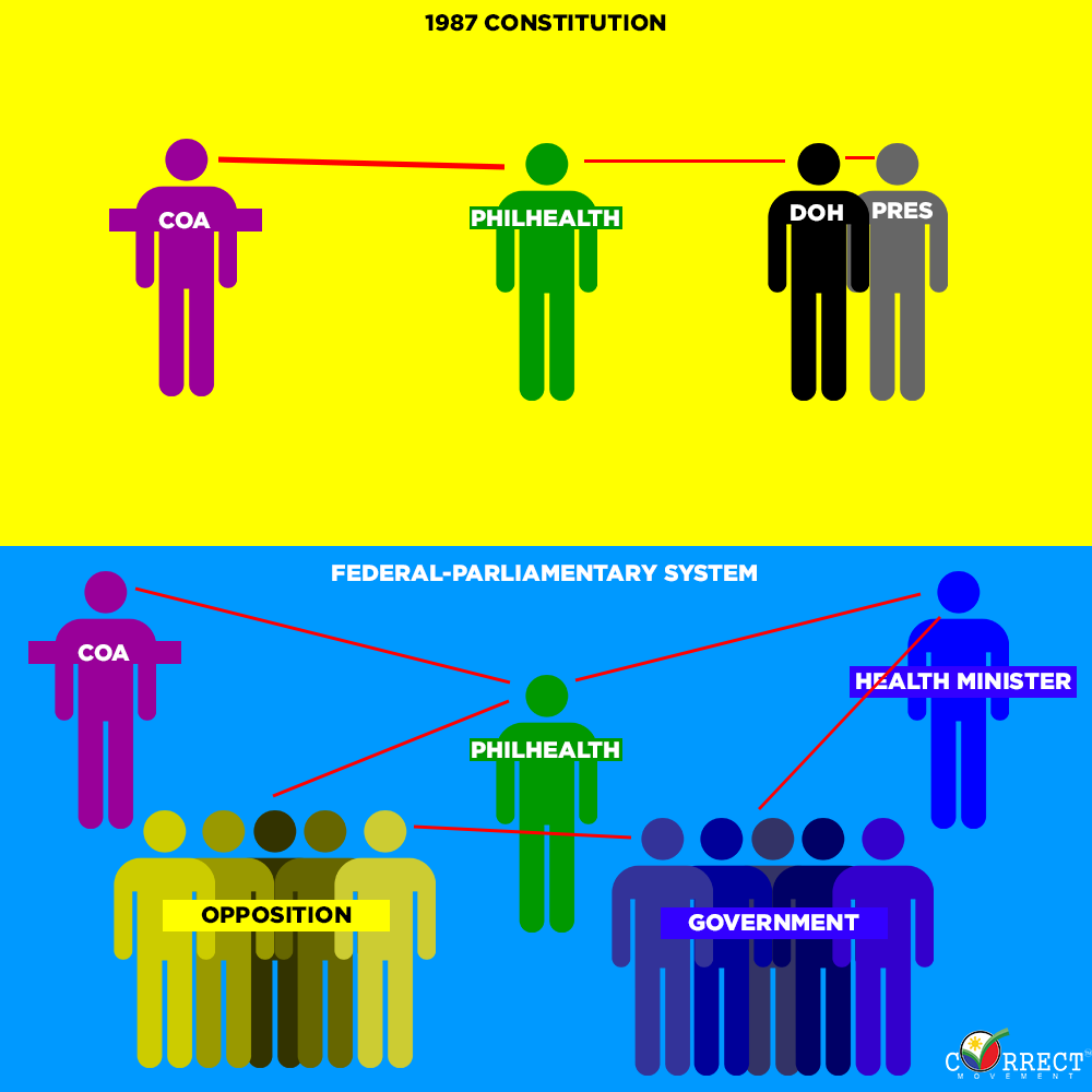 roundheadPH's tweet photo. How Parliamentary system could have stopped the Philhealth corruption scandal. #OustTheSystem https://t.co/WnWLM7oDRn