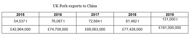 7/15. UK pork exports= success story: selling the parts of the pig we don't eat and finding a market that pays good £ for them. UK pork exports to China are worth more £ than whisky! A HUGE vol of work goes into this from  @AHDB_Pork  @UKECPexports  @tradegovuk  @DefraGovUK +others