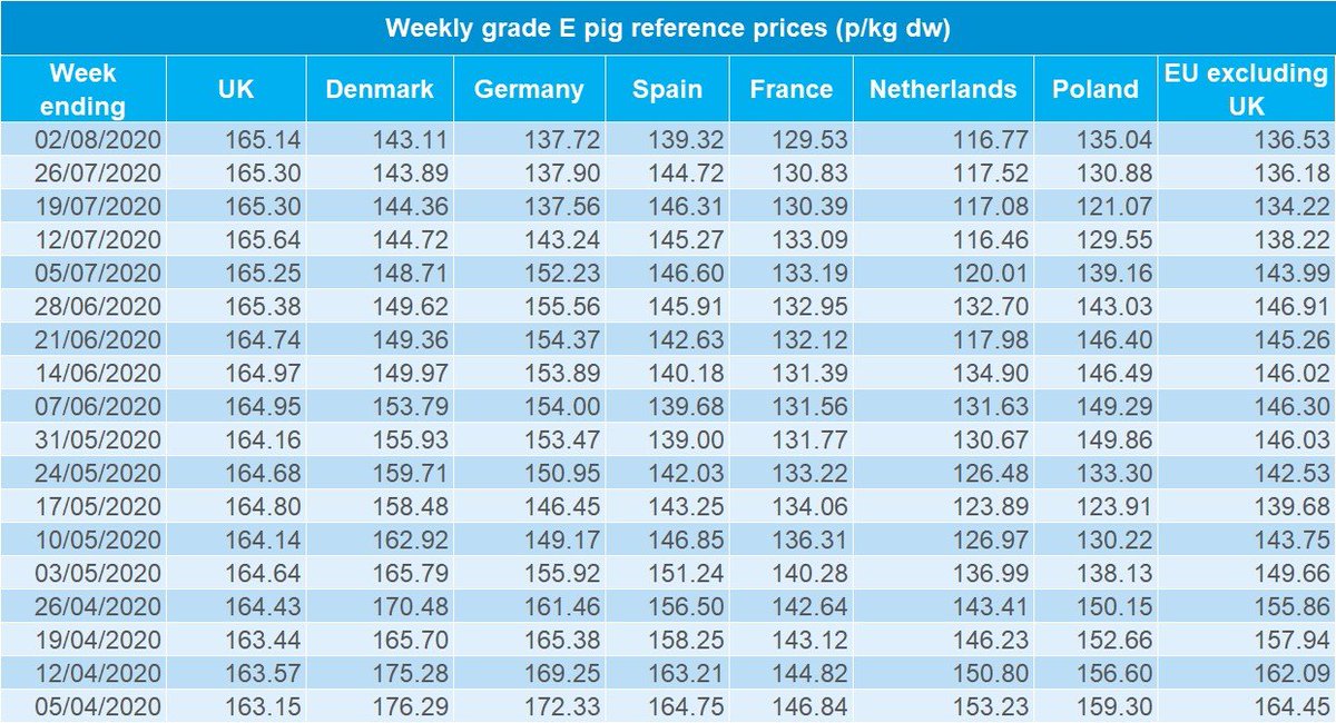 9/15. EU product is generally cheaper. There are many reasons for this, but regulation, investment environment for biz, feed all play a part. As ever, we in UK are a little peculiar in that we have 40% of our pigs outdoor bred (EU 99%), & c. 80% of all pigs on straw (EU 1-2%).