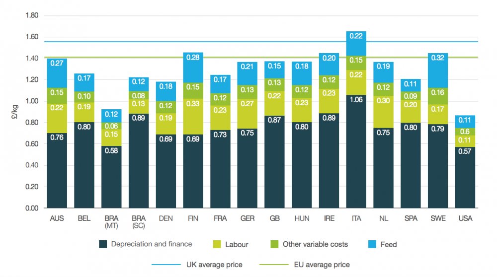 11/15. EU production does have intra-differences, but production is very different overall to US, Canada and S America. Sow stalls, ractopamine & routine antibiotic use are examples of what aren't permitted across EU. US pork is v cheap compared to EU  http://shorturl.at/btCQR 