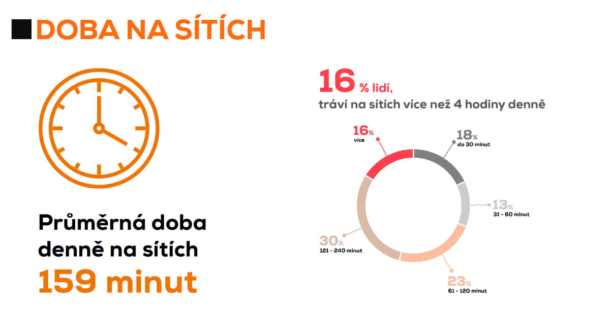 amidigitalcz's tweet image. V průměru Češi tráví na sítích 159 minut denně (nárůst o 16 minut oproti minulému roku)❗Zhruba 16 % českých uživatelů tráví na sociálních médiích každý den dokonce více než 4 hodiny. 

#AMIDIGITALINDEX2020 #AMIDIGITALINDEX