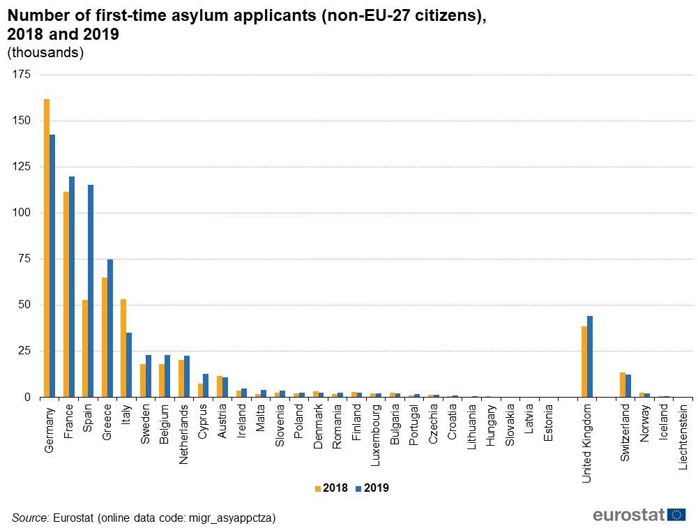But France is a safe country, why don’t they seek asylum there?Most do. Last year France received 123,900 applications, Germany 142,500 and the UK 35,566. Only a minority of refugees in Europe attempt to reach the UK… (2/8)