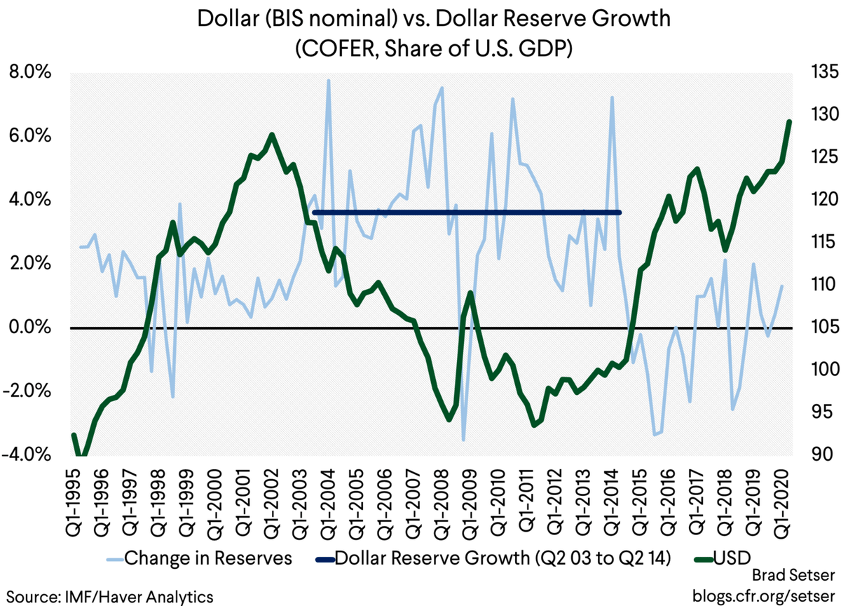 There is often an assumption that dollar weakness is a result of central bank reserve managers shifting away from the dollar --But the correlation is the other way.When private investors move away from the dollar, central banks step in (to keep their currencies from rising)